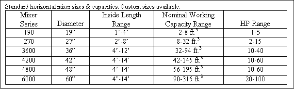 Text Box: Standard horizontal mixer sizes & capacities. Custom sizes available.
Mixer Series	Diameter	Inside Length Range	Nominal Working Capacity Range	HP Range
190	19	1-4	2-8 ft.3	1-5
270	27	2-8	8-32 ft.3	2-15
3600	36	4-12	32-94 ft.3	10-40
4200	42	4-14	42-145 ft.3	10-60
4800	48	4-14	56-195 ft.3	10-60
6000	60	4-14	90-315 ft.3	20-100

